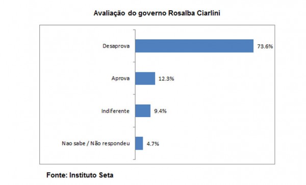 Rosalba apresenta uma leve melhora na avaliação do governo: desaprovação está em 73,6% . Índice que já foi pior no passado.