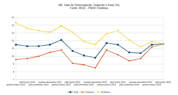 DESEMPREGO RN SEGUNDO O SEXO