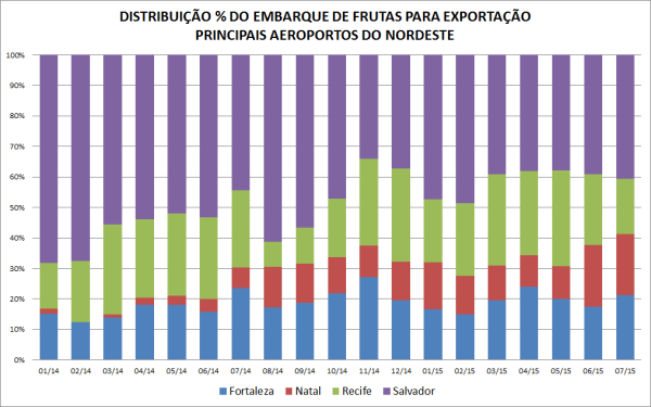 EMBARQUE DE FRUTAS percentual