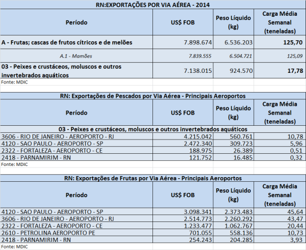 EXPORTAÇÕES POR VIA AÉRA