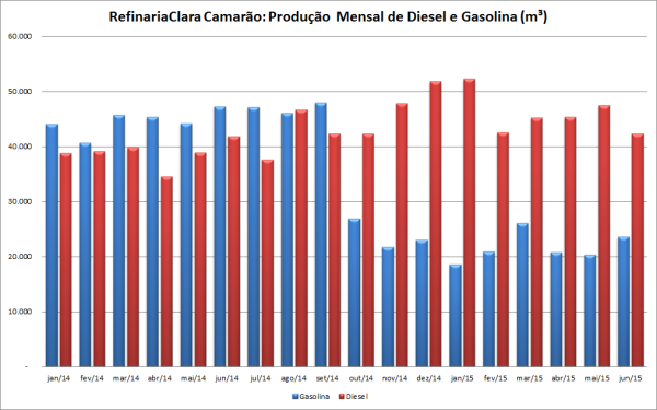 PRODUÇÃO DIESEL E GASOLINA